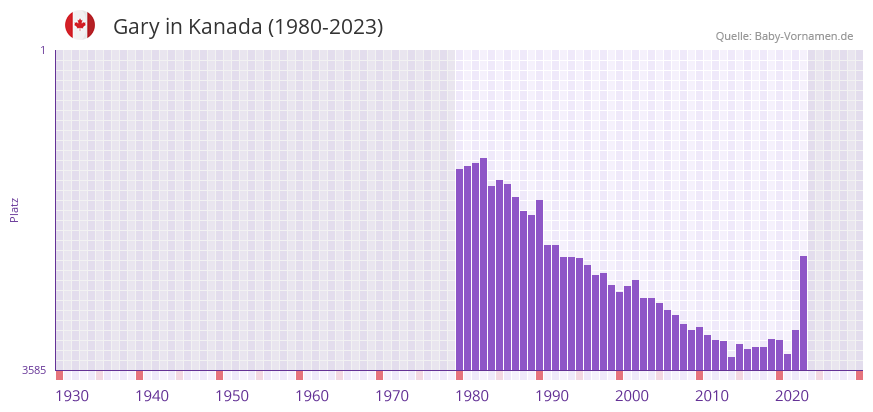 Gary in der Vornamen-Hitliste von Kanada (1980-2023)
