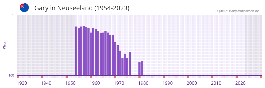 Gary in der Vornamen-Hitliste von Neuseeland (1954-2023)