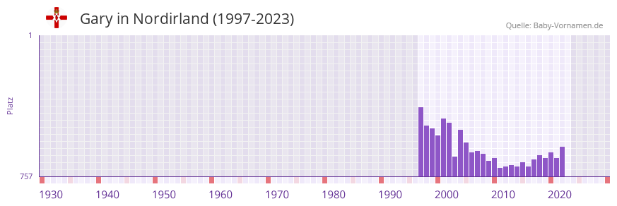 Gary in der Vornamen-Hitliste von Nordirland (1997-2023)