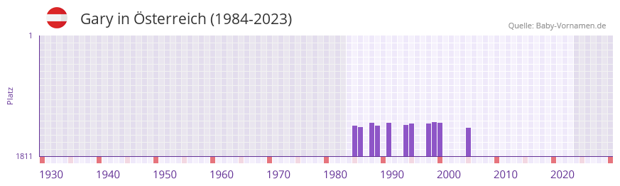 Gary in der Vornamen-Hitliste von sterreich (1984-2023)