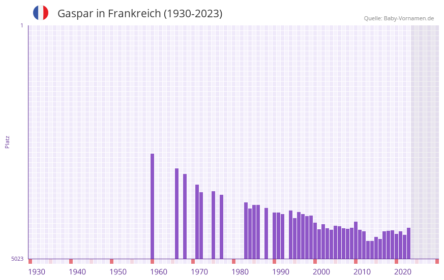 Gaspar in der Vornamen-Hitliste von Frankreich (1930-2023)