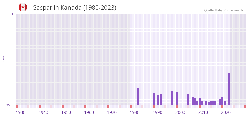 Gaspar in der Vornamen-Hitliste von Kanada (1980-2023)