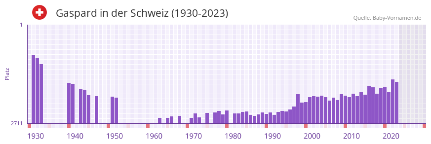 Gaspard in der Vornamen-Hitliste von der Schweiz (1930-2023) Gaspard in der Vornamen-Hitliste von der Schweiz (1930-2023)