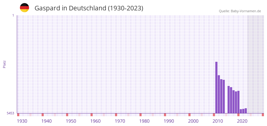Gaspard in der Vornamen-Hitliste von Deutschland (1930-2023) Gaspard in der Vornamen-Hitliste von Deutschland (1930-2023)