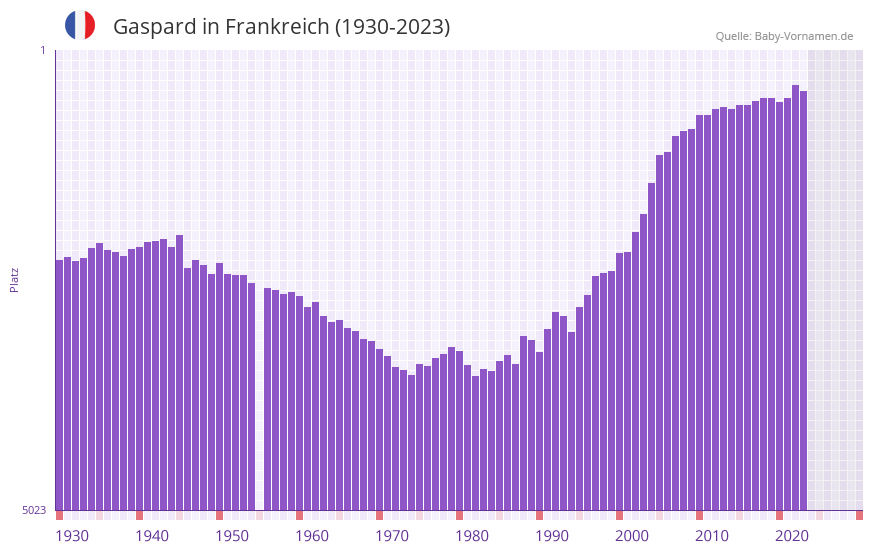 Gaspard in der Vornamen-Hitliste von Frankreich (1930-2023) Gaspard in der Vornamen-Hitliste von Frankreich (1930-2023)