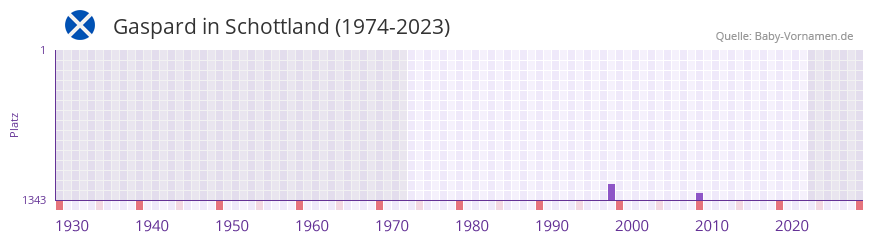 Gaspard in der Vornamen-Hitliste von Schottland (1974-2023) Gaspard in der Vornamen-Hitliste von Schottland (1974-2023)