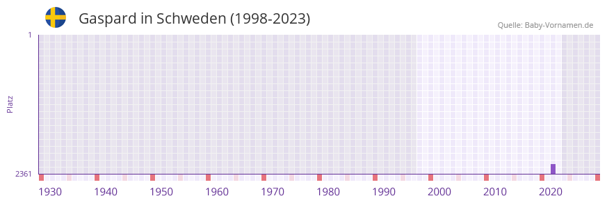 Gaspard in der Vornamen-Hitliste von Schweden (1998-2023) Gaspard in der Vornamen-Hitliste von Schweden (1998-2023)
