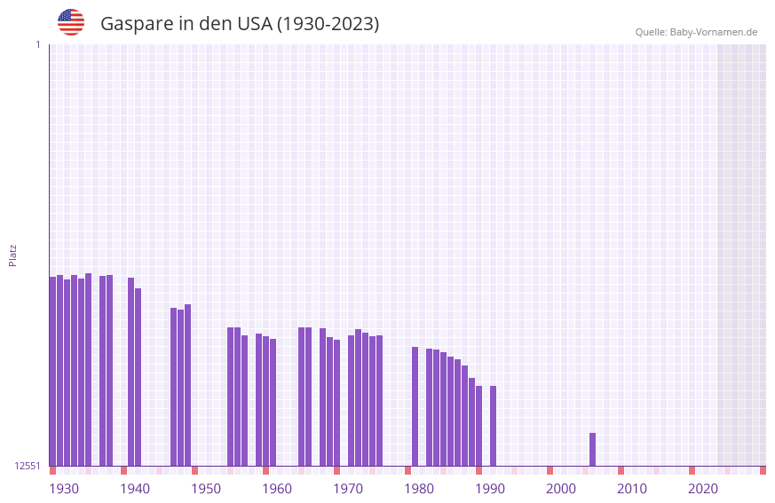 Gaspare in der Vornamen-Hitliste von den USA (1930-2023) Gaspare in der Vornamen-Hitliste von den USA (1930-2023)