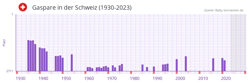 Gaspare in der Vornamen-Hitliste von der Schweiz (1930-2023) Gaspare in der Vornamen-Hitliste von der Schweiz (1930-2023)