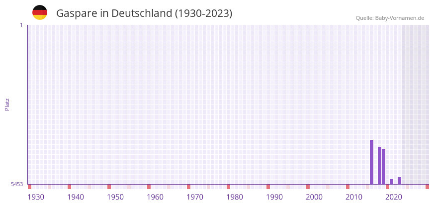 Gaspare in der Vornamen-Hitliste von Deutschland (1930-2023) Gaspare in der Vornamen-Hitliste von Deutschland (1930-2023)