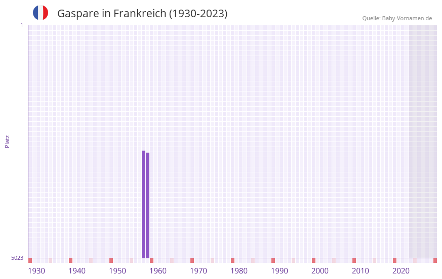 Gaspare in der Vornamen-Hitliste von Frankreich (1930-2023) Gaspare in der Vornamen-Hitliste von Frankreich (1930-2023)