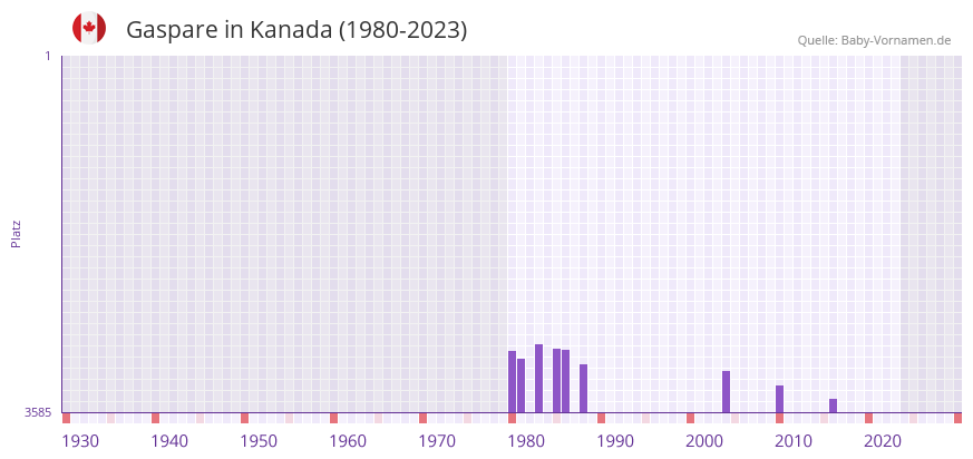 Gaspare in der Vornamen-Hitliste von Kanada (1980-2023) Gaspare in der Vornamen-Hitliste von Kanada (1980-2023)