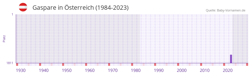 Gaspare in der Vornamen-Hitliste von Österreich (1984-2023) Gaspare in der Vornamen-Hitliste von Österreich (1984-2023)