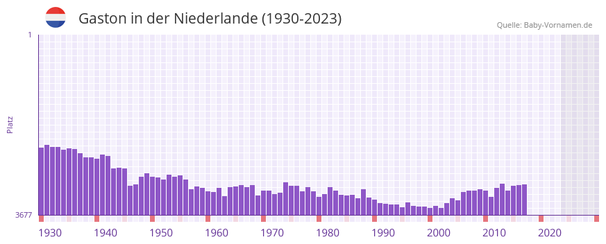 Gaston in der Vornamen-Hitliste von der Niederlande (1930-2023) Gaston in der Vornamen-Hitliste von der Niederlande (1930-2023)