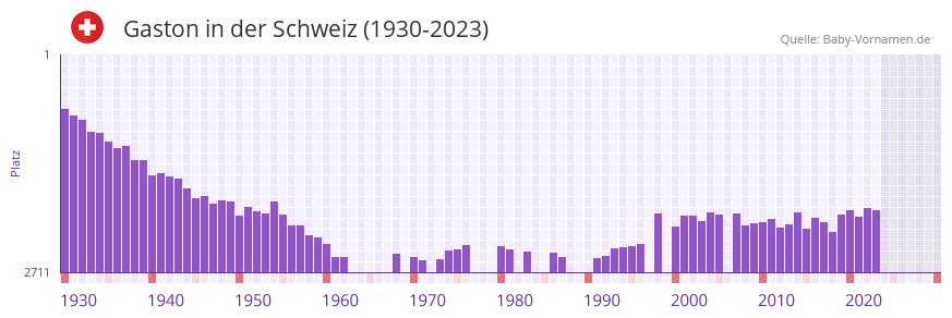 Gaston in der Vornamen-Hitliste von der Schweiz (1930-2023) Gaston in der Vornamen-Hitliste von der Schweiz (1930-2023)