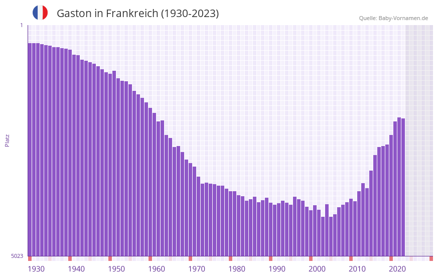Gaston in der Vornamen-Hitliste von Frankreich (1930-2023) Gaston in der Vornamen-Hitliste von Frankreich (1930-2023)