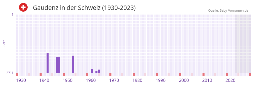 Gaudenz in der Vornamen-Hitliste von der Schweiz (1930-2023) Gaudenz in der Vornamen-Hitliste von der Schweiz (1930-2023)
