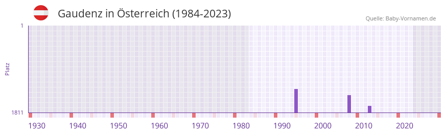 Gaudenz in der Vornamen-Hitliste von Österreich (1984-2023) Gaudenz in der Vornamen-Hitliste von Österreich (1984-2023)