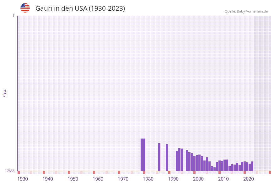 Gauri in der Vornamen-Hitliste von den USA (1930-2023)