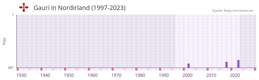 Gauri in der Vornamen-Hitliste von Nordirland (1997-2023)