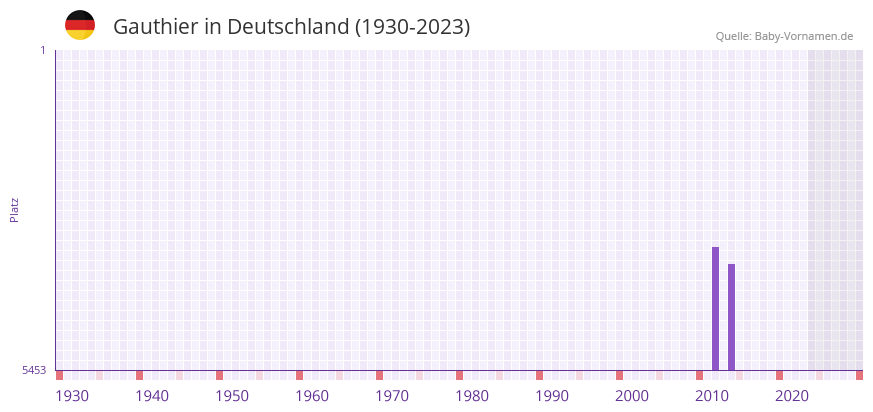 Gauthier in der Vornamen-Hitliste von Deutschland (1930-2023) Gauthier in der Vornamen-Hitliste von Deutschland (1930-2023)