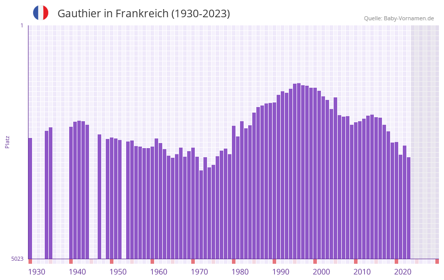 Gauthier in der Vornamen-Hitliste von Frankreich (1930-2023) Gauthier in der Vornamen-Hitliste von Frankreich (1930-2023)
