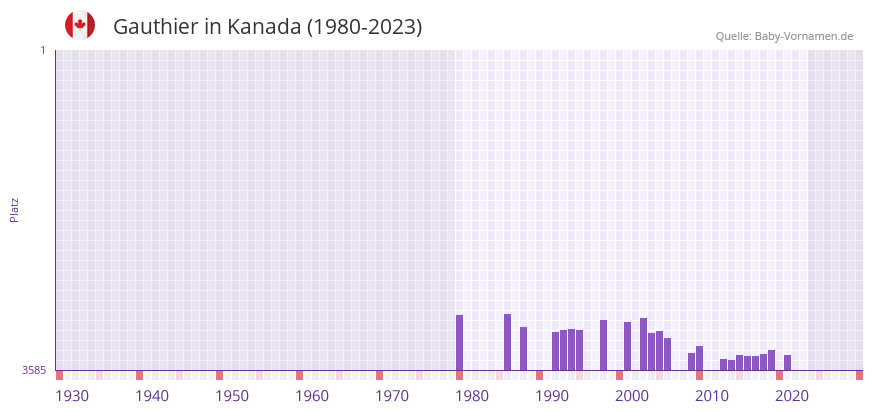 Gauthier in der Vornamen-Hitliste von Kanada (1980-2023) Gauthier in der Vornamen-Hitliste von Kanada (1980-2023)