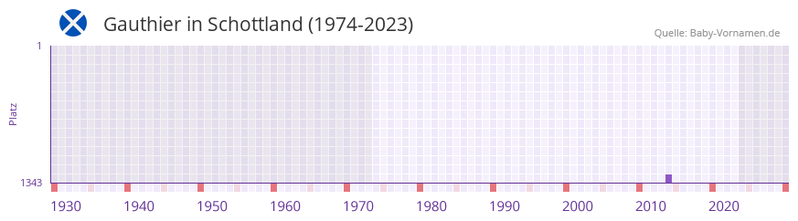 Gauthier in der Vornamen-Hitliste von Schottland (1974-2023) Gauthier in der Vornamen-Hitliste von Schottland (1974-2023)