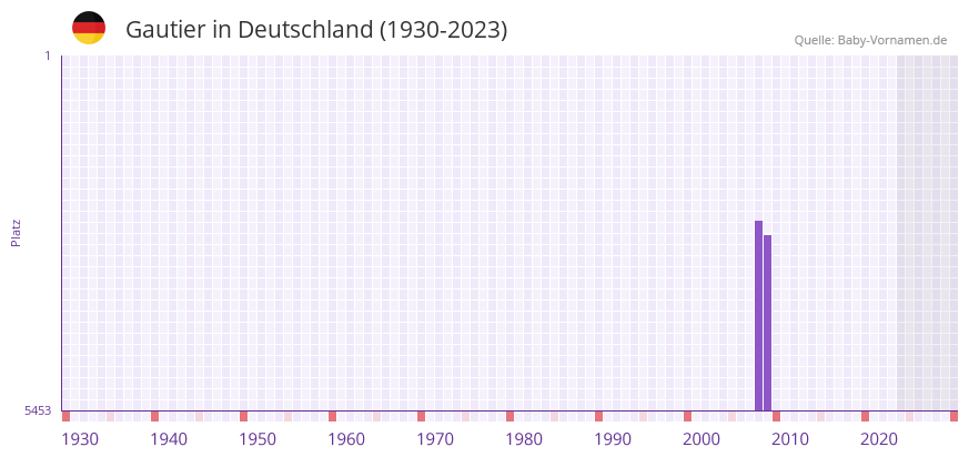 Gautier in der Vornamen-Hitliste von Deutschland (1930-2023) Gautier in der Vornamen-Hitliste von Deutschland (1930-2023)