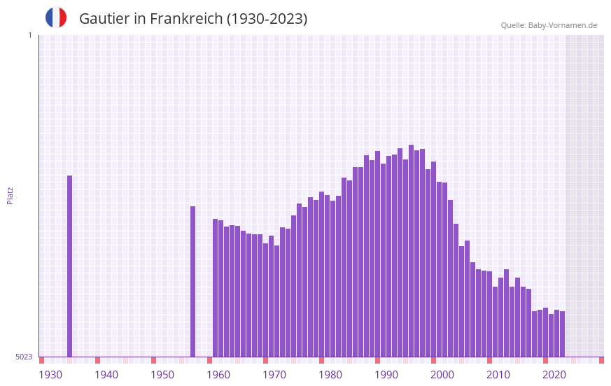 Gautier in der Vornamen-Hitliste von Frankreich (1930-2023) Gautier in der Vornamen-Hitliste von Frankreich (1930-2023)