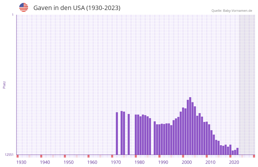 Gaven in der Vornamen-Hitliste von den USA (1930-2023)