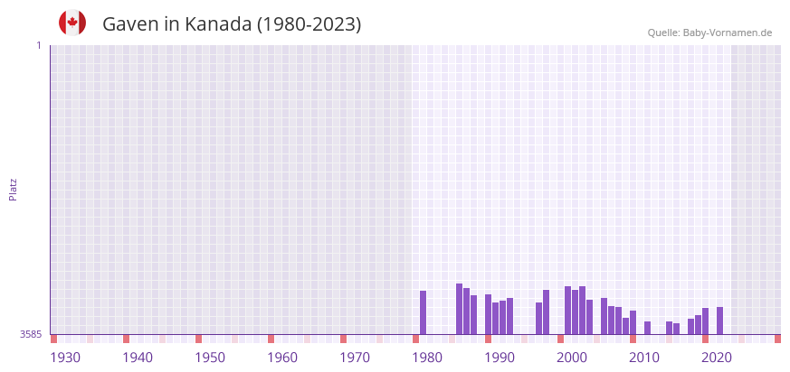 Gaven in der Vornamen-Hitliste von Kanada (1980-2023)