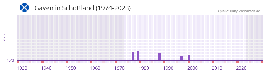 Gaven in der Vornamen-Hitliste von Schottland (1974-2023)