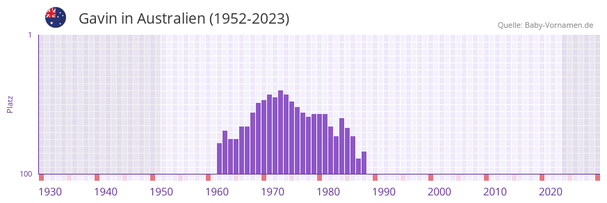 Gavin in der Vornamen-Hitliste von Australien (1952-2023)