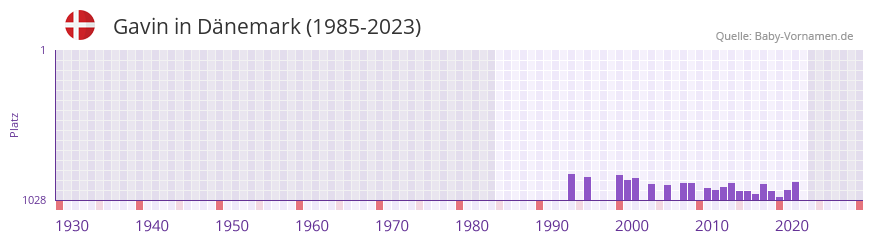 Gavin in der Vornamen-Hitliste von Dnemark (1985-2023)