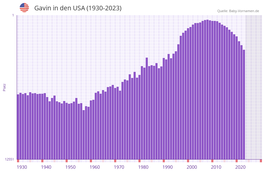 Gavin in der Vornamen-Hitliste von den USA (1930-2023)