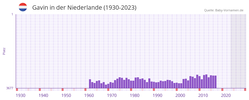 Gavin in der Vornamen-Hitliste von der Niederlande (1930-2023)