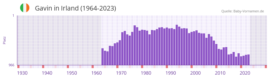 Gavin in der Vornamen-Hitliste von Irland (1964-2023)