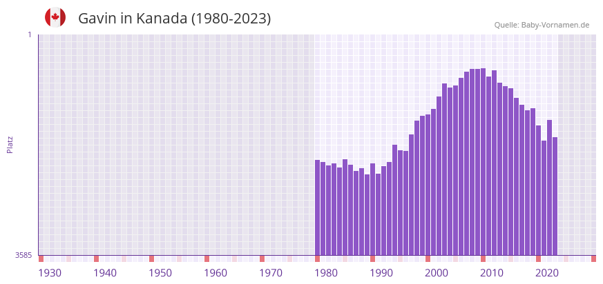 Gavin in der Vornamen-Hitliste von Kanada (1980-2023)