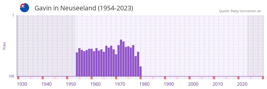 Gavin in der Vornamen-Hitliste von Neuseeland (1954-2023)