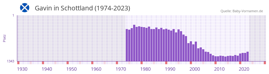 Gavin in der Vornamen-Hitliste von Schottland (1974-2023)