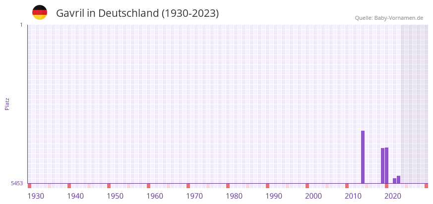 Gavril in der Vornamen-Hitliste von Deutschland (1930-2023)
