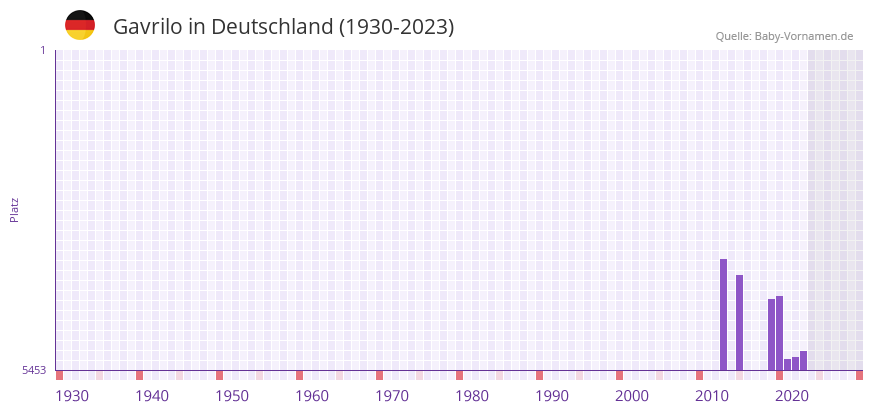 Gavrilo in der Vornamen-Hitliste von Deutschland (1930-2023)