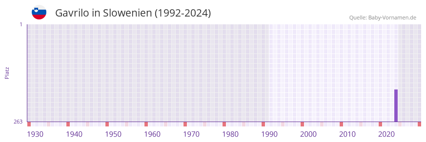 Gavrilo in der Vornamen-Hitliste von Slowenien (1992-2024)