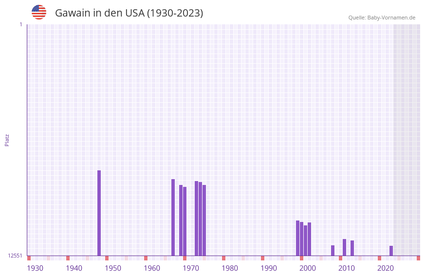 Gawain in der Vornamen-Hitliste von den USA (1930-2023)