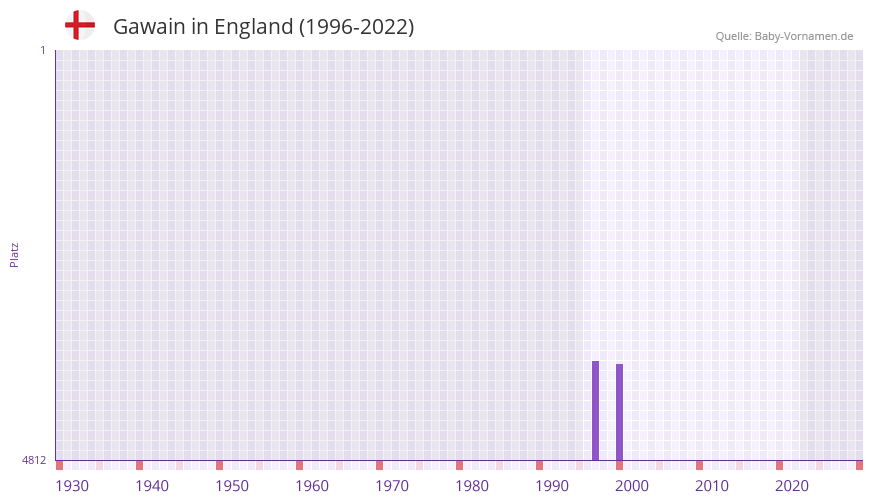 Gawain in der Vornamen-Hitliste von England (1996-2022)