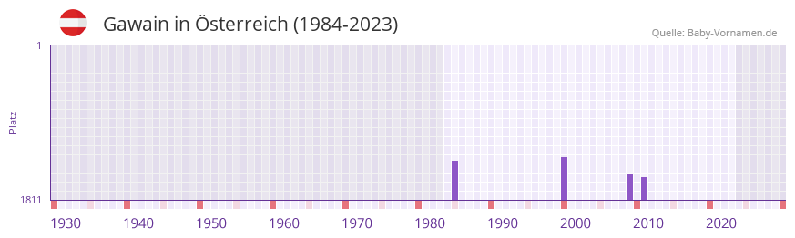Gawain in der Vornamen-Hitliste von sterreich (1984-2023)