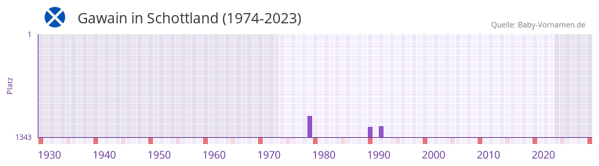 Gawain in der Vornamen-Hitliste von Schottland (1974-2023)