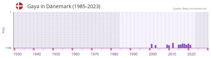 Gaya in der Vornamen-Hitliste von Dnemark (1985-2023)