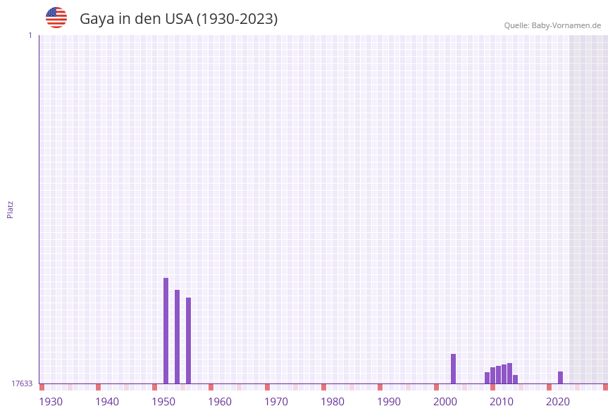 Gaya in der Vornamen-Hitliste von den USA (1930-2023)